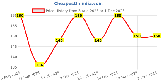 flipkart.com sublikraft You Are Special Printed Coffee Ceramic Coffee Mug sublikraft Price History Graph from 3 Aug 2025 to 29 Nov 2025