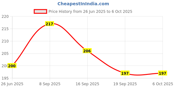 flipkart.com sublime arts Empty Cutlery Box Case sublime arts Price History Graph from 26 Jun 2025 to 5 Oct 2025