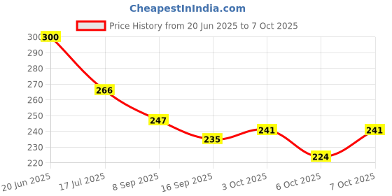 flipkart.com sublime arts Empty Cutlery Holder Case sublime arts Price History Graph from 20 Jun 2025 to 6 Oct 2025