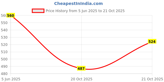 flipkart.com submarine 1071 Jade Solid Bold Roller Pen, Metal Body Roller Ball Pen submarine Price History Graph from 5 Jun 2025 to 20 Oct 2025