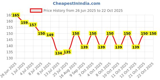 flipkart.com submarine Drain Mesh Stickers, Hair Catcher Shower Drain Cover for Bathroom -20 Pcs Hair Wash Basin submarine Price History Graph from 26 Jun 2025 to 22 Oct 2025