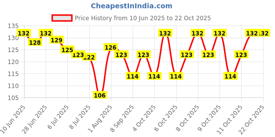 flipkart.com submarine Sink Filter Bathroom Hair Catcher, Drain Strainers Cover Trap Hair Wash Basin submarine Price History Graph from 10 Jun 2025 to 21 Oct 2025