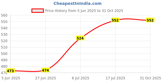flipkart.com sameer SUBMERSIBLE 1KW 1000 W Immersion Heater Rod sameer Price History Graph from 5 Jun 2025 to 31 Oct 2025