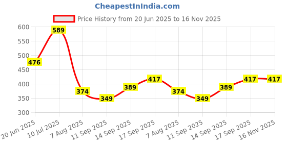 flipkart.com energise home Submersible 2000 W Immersion Rod Instant Heat 2000 W Shock Proof Immersion Heater Rod energise home Price History Graph from 20 Jun 2025 to 16 Nov 2025