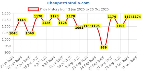 flipkart.com boltz Submersible Aquarium Filter Pump 8 Watt,500 L/H Fluidized Aquarium Filter boltz Price History Graph from 2 Jun 2025 to 20 Oct 2025