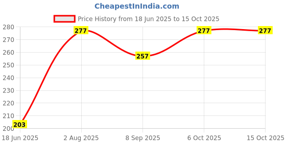 flipkart.com erhindia submersible Double side mini water pump with 1 Meter Pipe Motorcycle Pump erhindia Price History Graph from 18 Jun 2025 to 15 Oct 2025