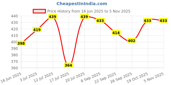 flipkart.com hill mount Submersible HMIH 011 Instant Heat Copper 2000 W Shock Proof Immersion Heater Rod hill mount Price History Graph from 16 Jun 2025 to 4 Nov 2025