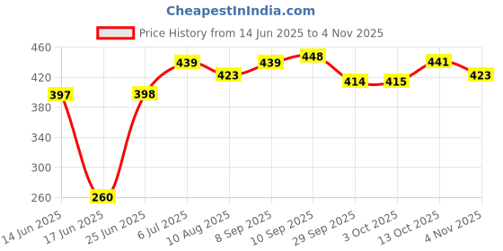 flipkart.com hill mount Submersible HMIH 012 Instant Heat Copper 2000 W Shock Proof Immersion Heater Rod hill mount Price History Graph from 14 Jun 2025 to 4 Nov 2025