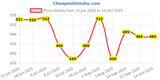 flipkart.com ugc Submersible IM-RED-C 430-05 1500 W Shock Proof Immersion Heater Rod ugc Price History Graph from 15 Jun 2025 to 14 Oct 2025