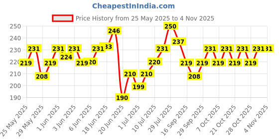 flipkart.com zaibtronix Submersible Mini Water Pump Motor High Power Fountain Garden Fish Tank pump Motor Control Electronic Hobby Kit zaibtronix Price History Graph from 25 May 2025 to 2 Nov 2025