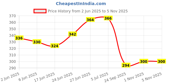 flipkart.com symfonia Submersible Mini water pump with 9v, AA Holder, Switch and pipe complete set symfonia Price History Graph from 2 Jun 2025 to 2 Nov 2025