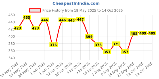 flipkart.com ugc Submersible NIH 430-05 2000 W Shock Proof Immersion Heater Rod ugc Price History Graph from 19 May 2025 to 14 Oct 2025