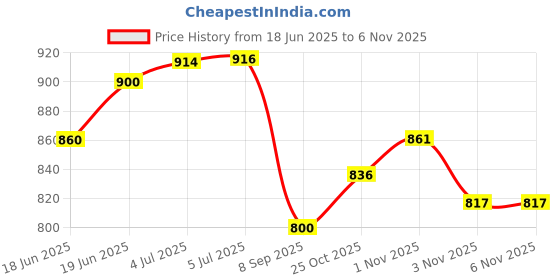 flipkart.com saifpro Submersible Rope Yellow Borewell Danline Rope Twisted Rope (30meter - 10mm) Yellow saifpro Price History Graph from 18 Jun 2025 to 6 Nov 2025