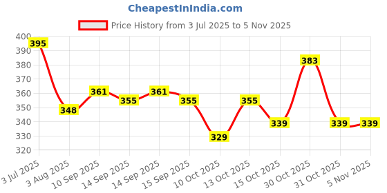 flipkart.com kjm power Submersible VIH-0121-02 Copper 2000 W Shock Proof Immersion Heater Rod kjm power Price History Graph from 3 Jul 2025 to 5 Nov 2025