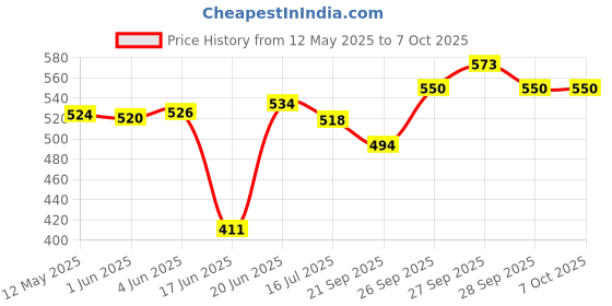 flipkart.com subton Bag for Tripod, Ring light Stand 3ft size Tripod Kit, Monopod Kit Price History Graph from 12 May 2025 to 7 Oct 2025