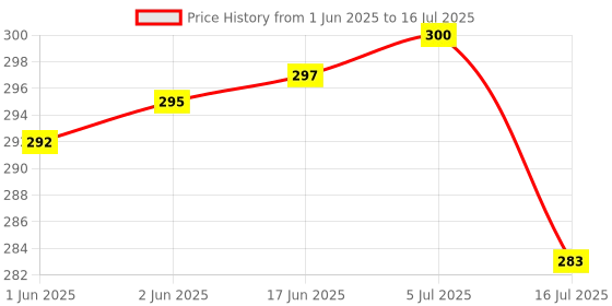 flipkart.com subton Ball Head for Tripod with 360 Mobile Holder Mount Adapter|360 Angle Adjustment Tripod Mobile Holder with Vertical and Horizontal Mode Video Recording|Compatible with All Mobile Phone Tripods and Cameras Tripod, Tripod Ball Head, Tripod Clamp, Tripod Kit, Monopod, Tripod Bracket Price History Graph from 1 Jun 2025 to 16 Jul 2025