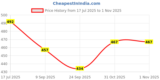 flipkart.com subton basics Panda Light Table Lamp Rechargeable Battery with Light Changing Colour Table Lamp subton basics Price History Graph from 17 Jul 2025 to 31 Oct 2025