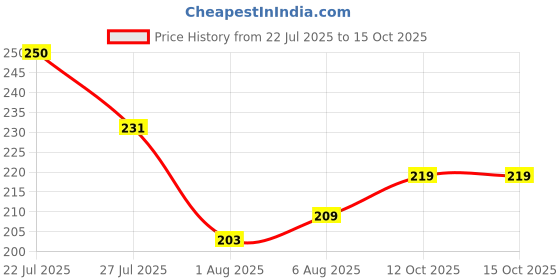 flipkart.com SUBTON BASICS R1 Mini Selfie Stick Tripod 2.2ft Height with Selfie Remote Camera Shutter Bluetooth Selfie Stick Price History Graph from 22 Jul 2025 to 15 Oct 2025