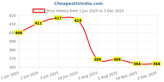 flipkart.com subton Camera Belt/Strap for Shoulder/chest Camera Mounting for Action Cameras GoPros Racing Biking Riding Videos Strap Price History Graph from 1 Jun 2025 to 2 Dec 2025