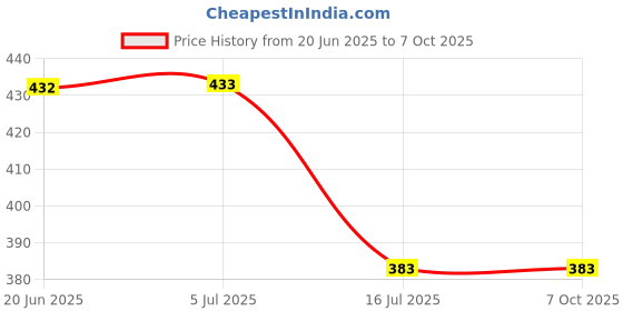 flipkart.com subton Camera Chest Belt Strap+J-Mount+Pole Mount+360 Mobile Bracket for MotoVlogging Strap Price History Graph from 20 Jun 2025 to 7 Oct 2025