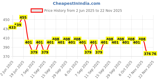 flipkart.com subton Chin Mount For Mobile MotoVlogging|Helmet Harness Strap+Mobile Holder+Collar Mic Strap Price History Graph from 2 Jun 2025 to 22 Nov 2025