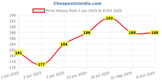 flipkart.com subton Flat Surface Jaw Clamp Camera Mount Price History Graph from 1 Jun 2025 to 8 Oct 2025