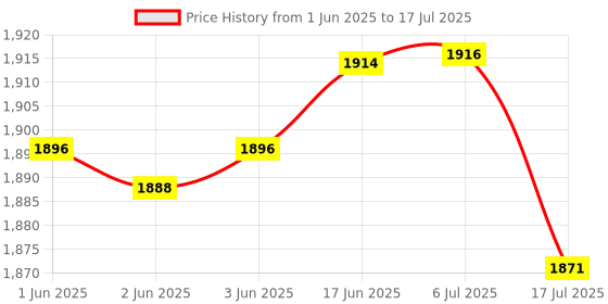 flipkart.com subton Gimbal Tripod Antishake Mobile Stabilizer for Horizontal/Vertical VideoRecording Single Gimbal for Mobile, Camera Price History Graph from 1 Jun 2025 to 6 Jul 2025