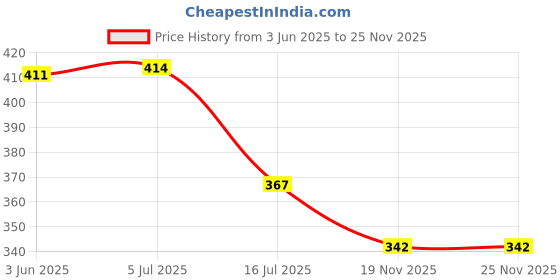flipkart.com subton Helmet Head Belt/Strap|Chin Mount For Camera MotoVlogging With 360 Mobile Holder Strap Price History Graph from 3 Jun 2025 to 25 Nov 2025