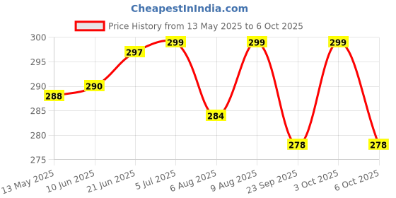 flipkart.com subton Helmet Head Belt/Strap|Chin Mount+Screw Mobile Holder|For Camera MotoVlogging Helmet Mount subton Price History Graph from 13 May 2025 to 6 Oct 2025