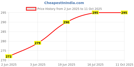 flipkart.com subton Helmet Strap Camera Mount Price History Graph from 2 Jun 2025 to 11 Oct 2025