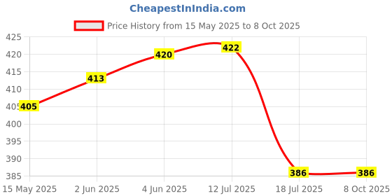 flipkart.com subton Helmet Strap Camera Mount Price History Graph from 15 May 2025 to 7 Oct 2025