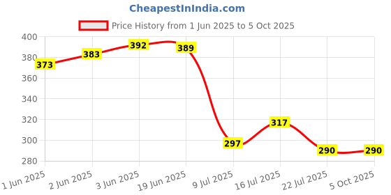 flipkart.com subton Helmet Strap Camera Mount Price History Graph from 1 Jun 2025 to 5 Oct 2025