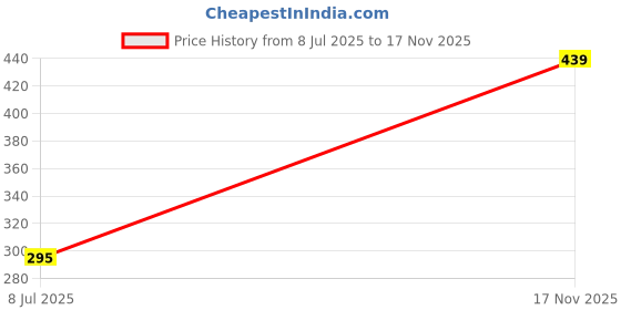 flipkart.com subton Helmet Strap Camera Mount Price History Graph from 8 Jul 2025 to 17 Nov 2025