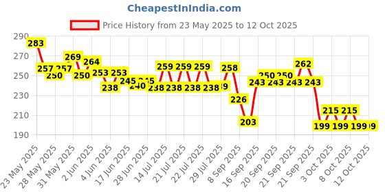 flipkart.com subton Light LED 3W Waterproof with Power Bank+Flashlight+Magnetic Torch subton Price History Graph from 23 May 2025 to 12 Oct 2025