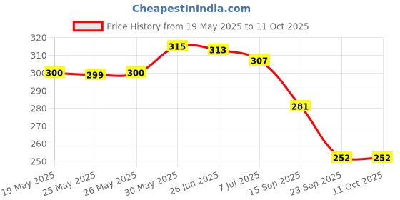 flipkart.com subton Manual Rear View Mirror For Universal For Bike Universal For Bike subton Price History Graph from 19 May 2025 to 11 Oct 2025
