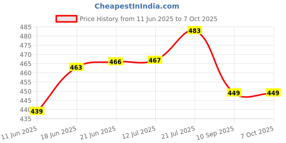 flipkart.com subton Microphone 20 feet Long Collar Mic (3.5mm Jack) with Noise Cancellation for Youtube Voice Video Recording Online Class Interview Studio Speech Compatible with All 3.5mm Jack Smartphones Laptops Microphone subton Price History Graph from 11 Jun 2025 to 7 Oct 2025