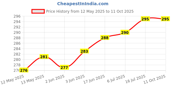 flipkart.com subton MotoVlogging Chin Mount Strap For Helmet+360Mobile Holder|BikeMotovlogging Setup Strap Price History Graph from 12 May 2025 to 11 Oct 2025
