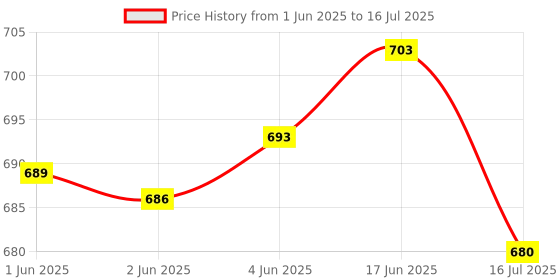 flipkart.com subton Overhead Tripod Camera Stand 360 Tablet Mobile Holder Cell Phone Stand Tripod, Tripod Bracket, Tripod Clamp, Tripod Ball Head Price History Graph from 1 Jun 2025 to 16 Jul 2025