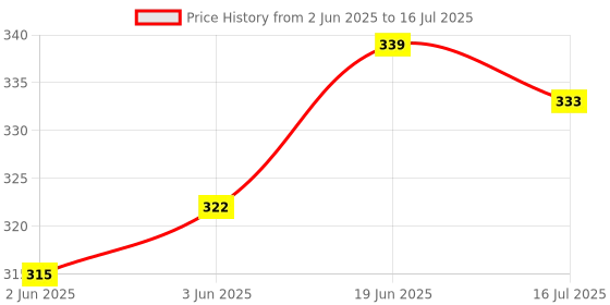 flipkart.com subton Photography Mini Tripod Selfie Stick with Bluetooth Selfie Remote | Horizontal & Vertical Rotation | for Vlogging, Video Shooting, YouTube etc Compatible with All Mobile Phones Monopod, Monopod Kit, Tripod Bracket, Tripod Clamp Price History Graph from 2 Jun 2025 to 16 Jul 2025