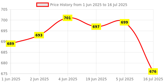 flipkart.com subton Photography Mobile & Tablet Holder Tripod Camera Stand with 360 Rotation for Overhead Video shooting,Cooking Videos,Online Claases YouTube Short Videos etc Compatible with All Mobile Phones & Tablets Tripod, Monopod, Tripod Clamp, Tripod Bracket, Tripod Ball Head Price History Graph from 1 Jun 2025 to 16 Jul 2025