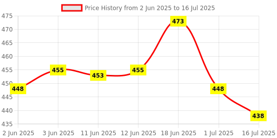 flipkart.com subton Photography Mobile Holder Gorilla Vlogging Tripod Camera Mobile Tripod, Monopod, Tripod Ball Head, Tripod Bracket, Tripod Clamp, Tripod Kit Price History Graph from 2 Jun 2025 to 16 Jul 2025