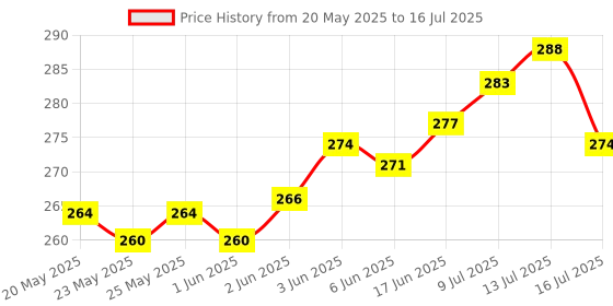flipkart.com subton Photography Mobile Holder Tripod Camera Stand with Horizontal & Vertical Rotation | for Vlogging, Video Shooting, YouTube etc Compatible with All Mobile Phones, Action GoPro DSLR Cameras Tripod, Tripod Clamp, Tripod Bracket, Tripod Ball Head Tripod, Tripod Clamp, Tripod Bracket, Tripod Ball Head Price History Graph from 20 May 2025 to 16 Jul 2025