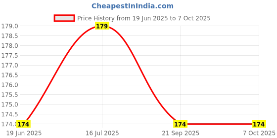 flipkart.com subton Pole Mount Soft Top Camera Mount Price History Graph from 19 Jun 2025 to 6 Oct 2025