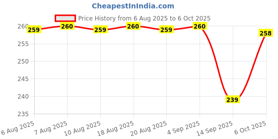 flipkart.com subton Rechargeable torch with Glass Breaker,Phone Charger 5 hrs Torch Emergency Light 7 hrs Torch Emergency Light subton Price History Graph from 6 Aug 2025 to 6 Oct 2025