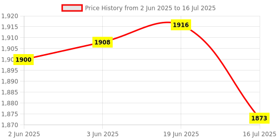 flipkart.com subton Video Stabilizer with 360Rotation|SingleAxis|AutoBalance AntiShake Single Gimbal for Mobile Price History Graph from 2 Jun 2025 to 16 Jul 2025