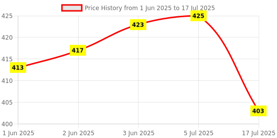 flipkart.com subton Wireless Bluetooth Collar Mic For Type-C Jack Mobile Cameras With 20meter Range Camera Microphone Price History Graph from 1 Jun 2025 to 17 Jul 2025