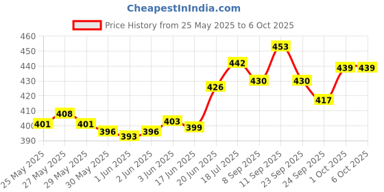 flipkart.com subton Wireless Collar Mic K8 For Type-C Jack Mobiles Only|Bluetooth Range 20 Meters Microphone subton Price History Graph from 25 May 2025 to 6 Oct 2025