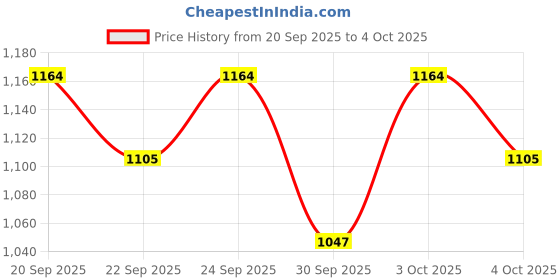 flipkart.com subton Wireless Collar Mic Lavalier Rechargeable+Charging Bank for Live Video Recording Microphone subton Price History Graph from 20 Sep 2025 to 4 Oct 2025