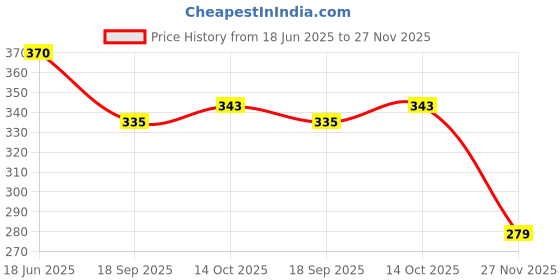 flipkart.com basoon SUBWOOFER Low Pass Filter SMD IC Board, DC12V to 24V Car, Auto, Van & Home Audio Electronic Components Electronic Hobby Kit basoon Price History Graph from 18 Jun 2025 to 27 Nov 2025