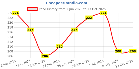 flipkart.com high tech SUBWOOFER PRE-AMP Board,12V-DC Bass Gain Adjustable Preset Suitable Car-Auto-Van Electronic Components Electronic Hobby Kit high tech Price History Graph from 2 Jun 2025 to 12 Oct 2025